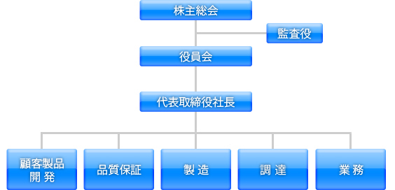 組織図